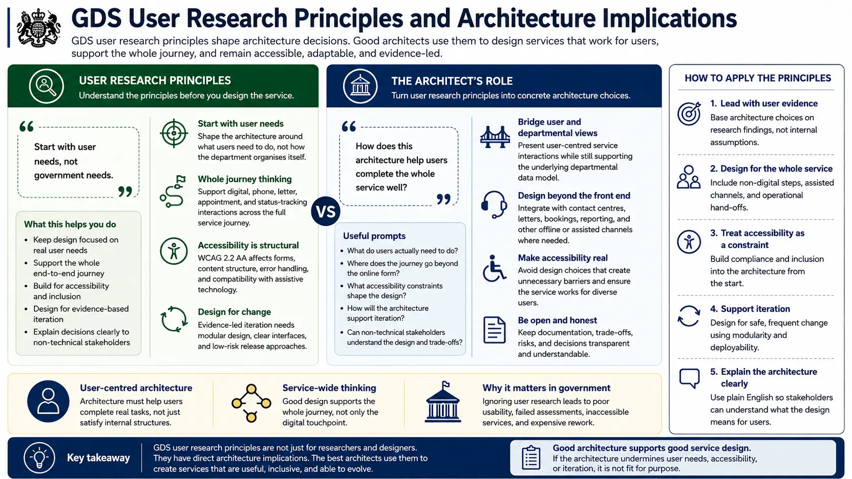 GDS user research principles and what they mean for architecture